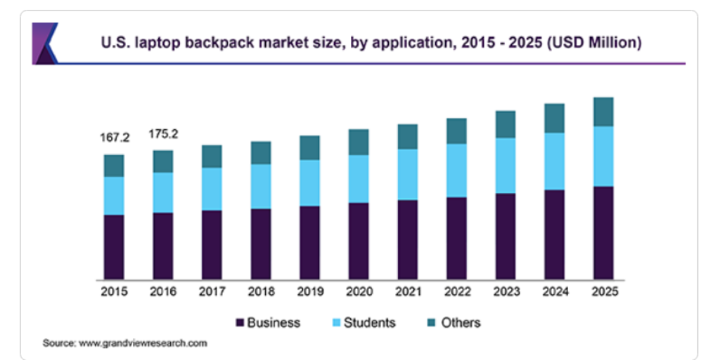 market share of the laptop bags