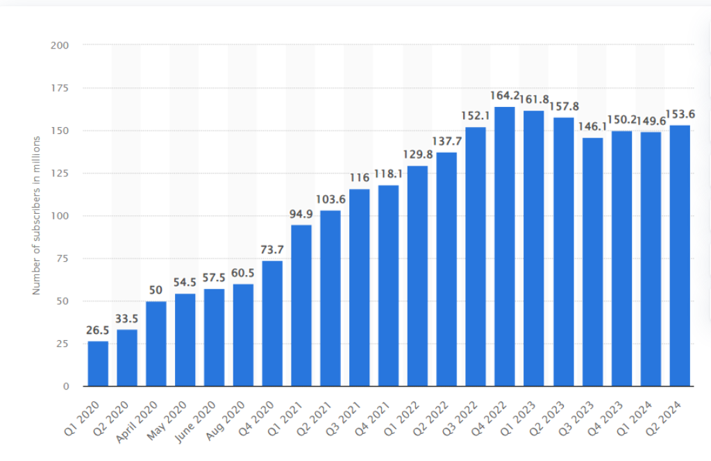 statisticts of disney subscribers